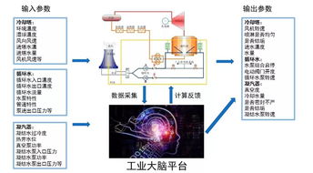 電廠冷端系統(tǒng)的預(yù)測性維護與優(yōu)化 信息系統(tǒng)運行維護服務(wù)的實際路徑
